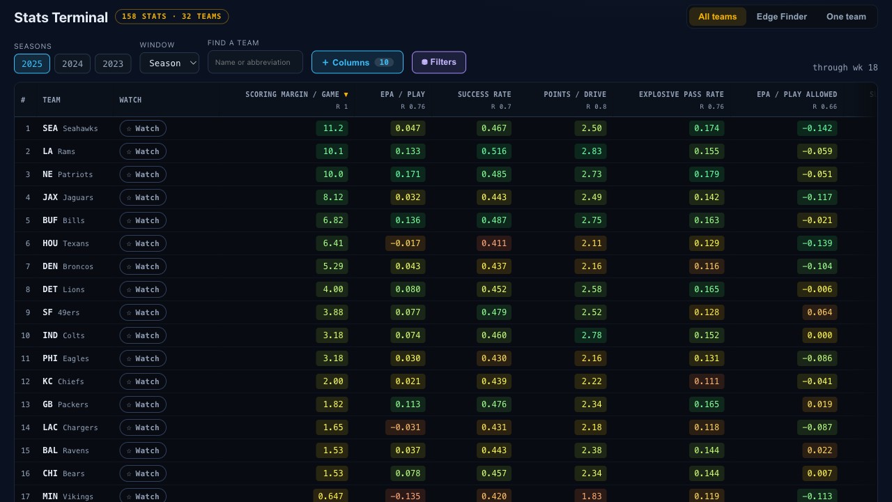 OddsRX NFL Team Stats with team metrics and color-coded league rankings.